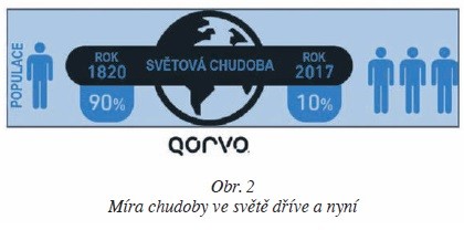 Obr. 2 Míra chudoby ve světě dříve a nyní